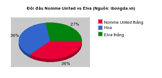 Thống kê đối đầu Nomme United vs Elva