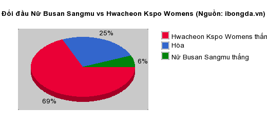 Thống kê đối đầu Nữ Busan Sangmu vs Hwacheon Kspo Womens