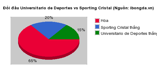 Thống kê đối đầu Universitario de Deportes vs Sporting Cristal