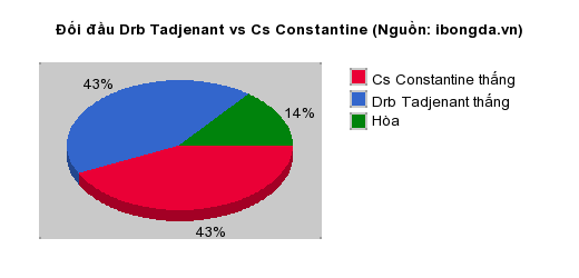 Thống kê đối đầu Drb Tadjenant vs Cs Constantine