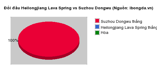 Thống kê đối đầu Heilongjiang Lava Spring vs Suzhou Dongwu