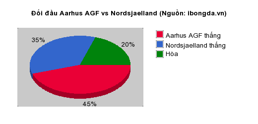 Thống kê đối đầu Aarhus AGF vs Nordsjaelland