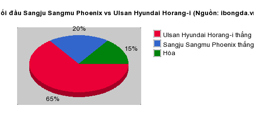 Thống kê đối đầu Sangju Sangmu Phoenix vs Ulsan Hyundai Horang-i