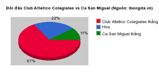 Thống kê đối đầu Club Atletico Colegiales vs Ca San Miguel
