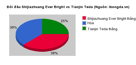 Thống kê đối đầu Shijiazhuang Ever Bright vs Tianjin Teda