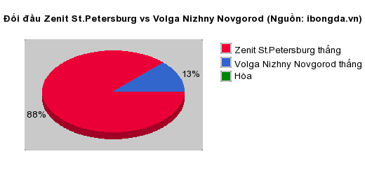 Thống kê đối đầu Zenit St.Petersburg vs Volga Nizhny Novgorod