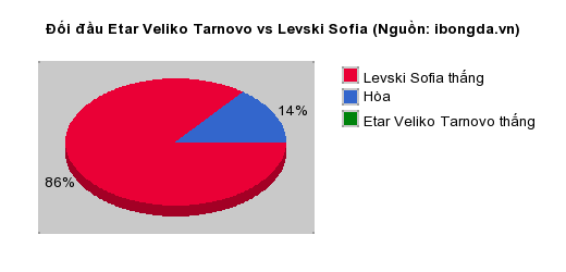 Thống kê đối đầu Etar Veliko Tarnovo vs Levski Sofia