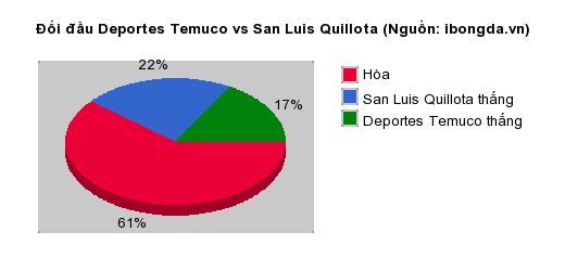 Thống kê đối đầu Deportes Temuco vs San Luis Quillota
