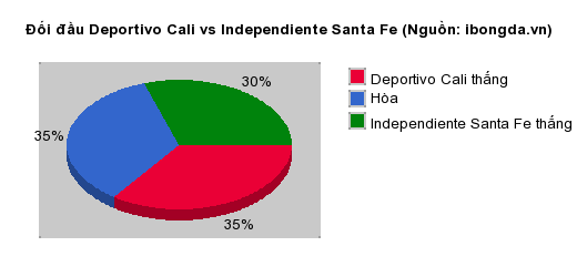 Thống kê đối đầu Deportivo Cali vs Independiente Santa Fe