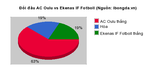 Thống kê đối đầu AC Oulu vs Ekenas IF Fotboll