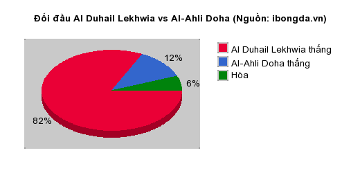 Thống kê đối đầu Al Duhail Lekhwia vs Al-Ahli Doha