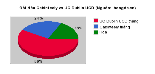 Thống kê đối đầu Cabinteely vs UC Dublin UCD