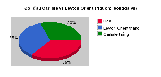 Thống kê đối đầu Carlisle vs Leyton Orient