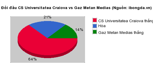 Thống kê đối đầu CS Universitatea Craiova vs Gaz Metan Medias