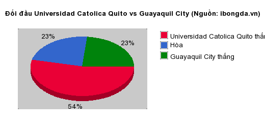 Thống kê đối đầu Universidad Catolica Quito vs Guayaquil City
