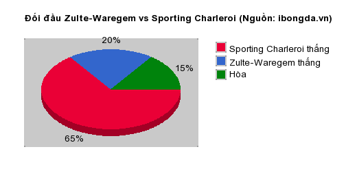 Thống kê đối đầu Zulte-Waregem vs Sporting Charleroi