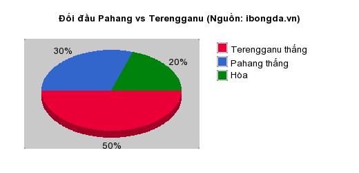 Thống kê đối đầu Pahang vs Terengganu