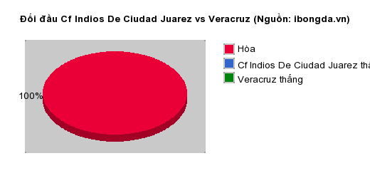 Thống kê đối đầu Cf Indios De Ciudad Juarez vs Veracruz
