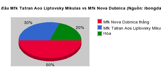 Thống kê đối đầu Mfk Tatran Aos Liptovsky Mikulas vs Mfk Nova Dubnica