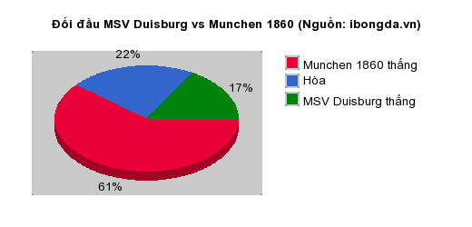 Thống kê đối đầu MSV Duisburg vs Munchen 1860