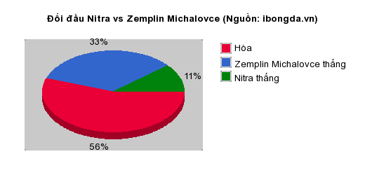 Thống kê đối đầu Nitra vs Zemplin Michalovce