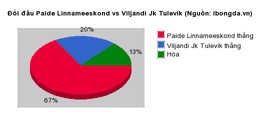 Thống kê đối đầu Paide Linnameeskond vs Viljandi Jk Tulevik