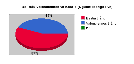 Thống kê đối đầu Valenciennes vs Bastia