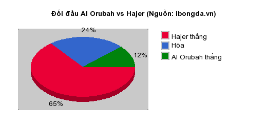 Thống kê đối đầu Al Orubah vs Hajer
