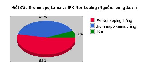 Thống kê đối đầu Brommapojkarna vs IFK Norrkoping