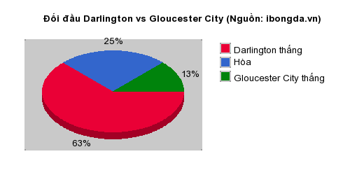 Thống kê đối đầu Darlington vs Gloucester City