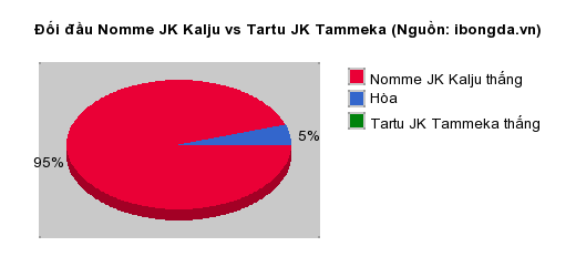 Thống kê đối đầu Nomme JK Kalju vs Tartu JK Tammeka