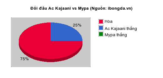 Thống kê đối đầu Ac Kajaani vs Mypa