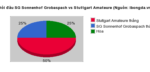 Thống kê đối đầu SG Sonnenhof Grobaspach vs Stuttgart Amateure