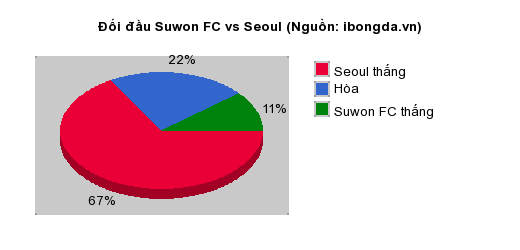 Thống kê đối đầu Suwon FC vs Seoul