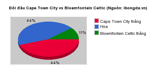 Thống kê đối đầu Cape Town City vs Bloemfontein Celtic