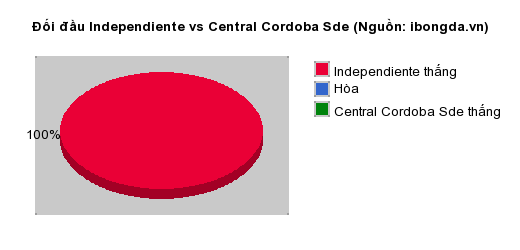 Thống kê đối đầu Independiente vs Central Cordoba Sde