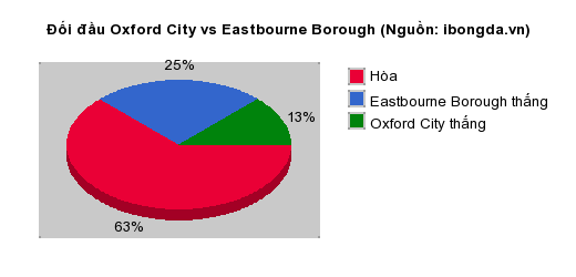 Thống kê đối đầu Oxford City vs Eastbourne Borough