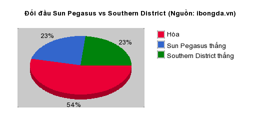 Thống kê đối đầu Sun Pegasus vs Southern District