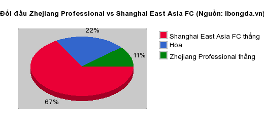 Thống kê đối đầu Zhejiang Professional vs Shanghai East Asia FC