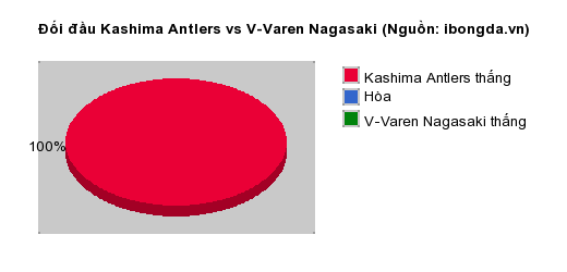 Thống kê đối đầu Kashima Antlers vs V-Varen Nagasaki