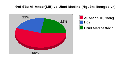 Thống kê đối đầu Al-Ansar(LIB) vs Uhud Medina