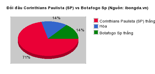 Thống kê đối đầu Corinthians Paulista (SP) vs Botafogo Sp