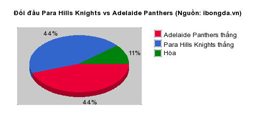 Thống kê đối đầu Para Hills Knights vs Adelaide Panthers