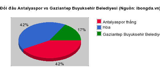 Thống kê đối đầu Antalyaspor vs Gaziantep Buyuksehir Belediyesi