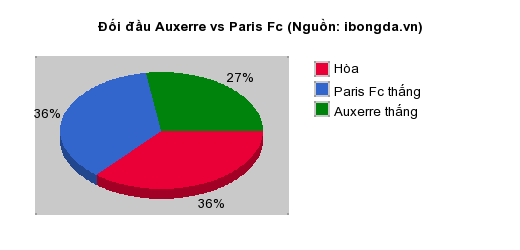 Thống kê đối đầu Auxerre vs Paris Fc
