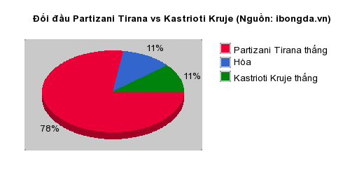 Thống kê đối đầu Partizani Tirana vs Kastrioti Kruje