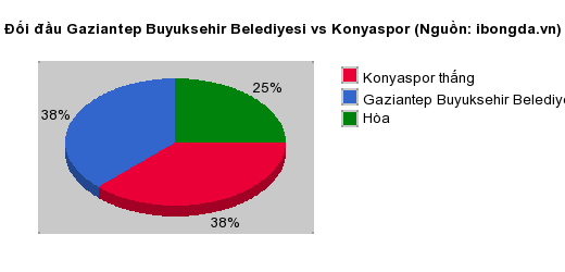 Thống kê đối đầu Gaziantep Buyuksehir Belediyesi vs Konyaspor