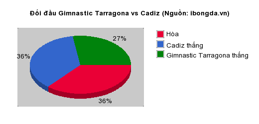 Thống kê đối đầu Gimnastic Tarragona vs Cadiz