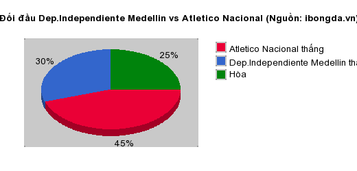 Thống kê đối đầu Dep.Independiente Medellin vs Atletico Nacional