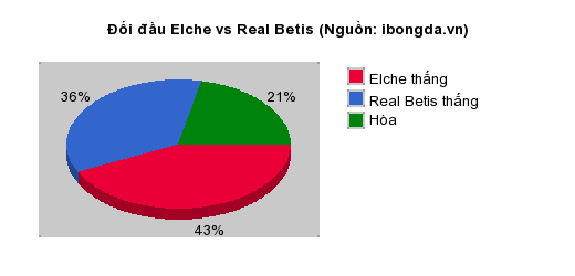 Thống kê đối đầu Elche vs Real Betis